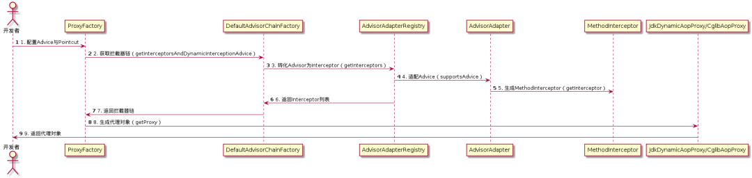 Advice执行链路时序图