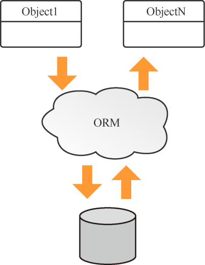 对象关系映射示意图