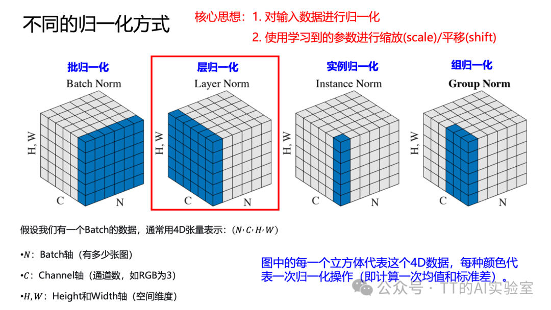 不同归一化方式对比图:批归一化、层归一化、实例归一化、组归一化