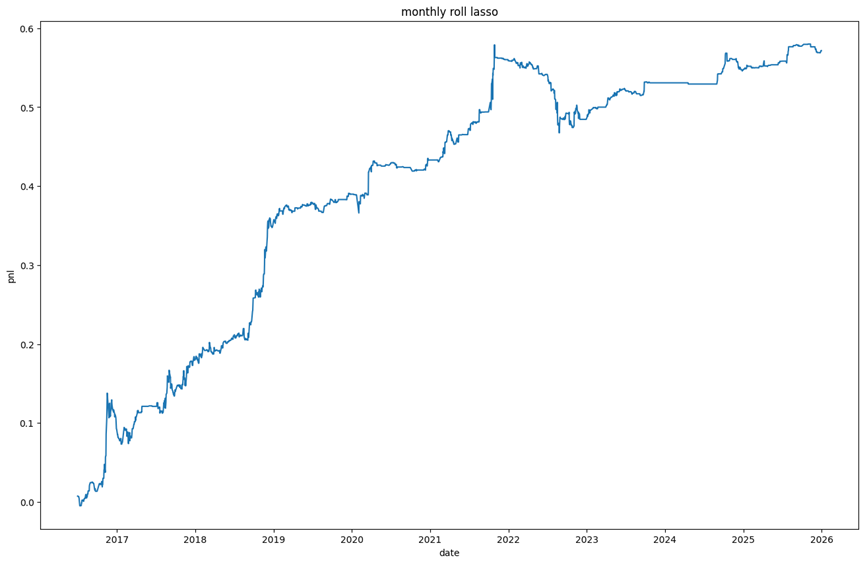 月度滚动优化策略PnL走势图