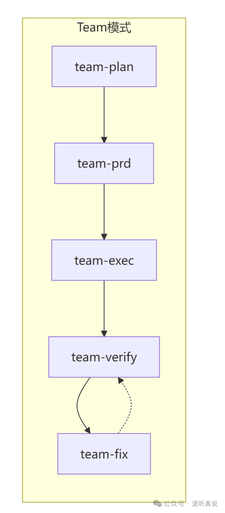 Team模式标准分阶段管道流程图