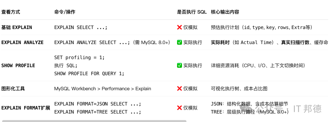 MySQL执行计划查看方法