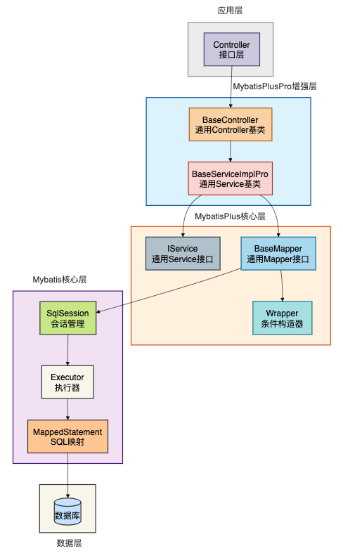 Mybatis分层架构图：从应用层到数据层的完整技术栈