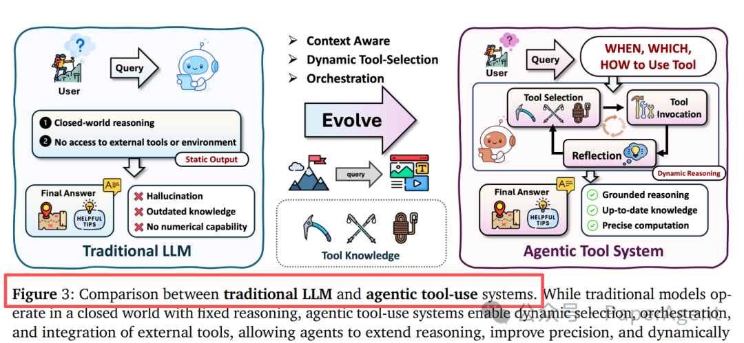 传统LLM与Agentic工具系统对比图,突出展示了智能系统在上下文感知、动态工具选择与编排方面的优势