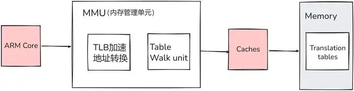 ARM处理器内存管理单元架构示意图