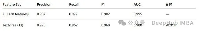 完整特征集与纯文本无关特征集性能对比表格