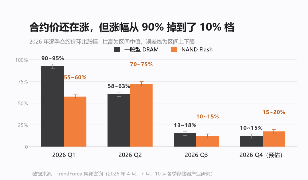 2026年存储芯片合约价逐季环比涨幅柱状图