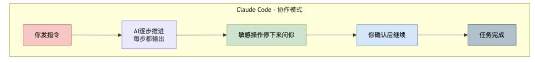 Claude Code协作模式流程图
