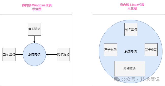 宏内核与微内核架构对比示意图