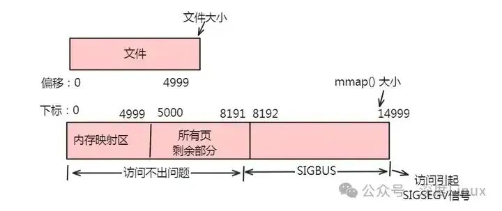 文件映射大小超过文件实际大小的情况