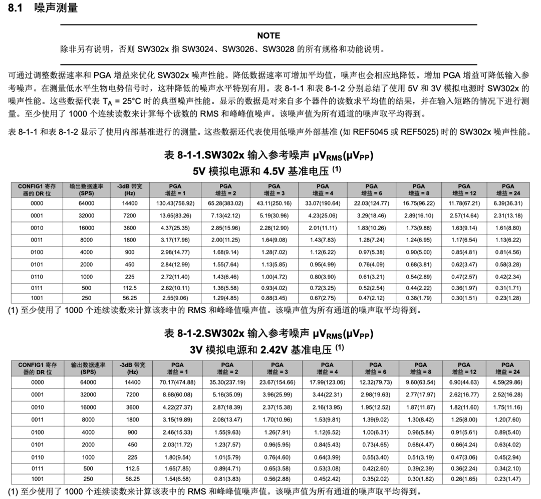 SW302x数据手册第16页噪声测量章节,包含输入参考噪声数据表格