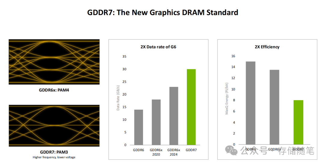 GDDR7与GDDR6/x标准对比图