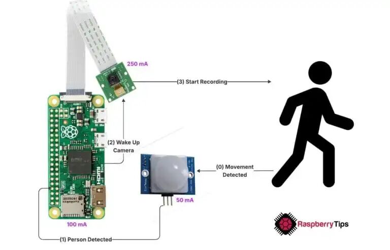 基于运动检测的树莓派录像系统功耗示意图