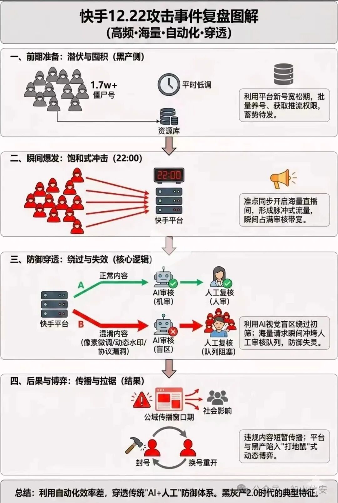 快手12.22攻击事件复盘图解