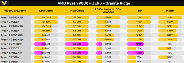 AMD Ryzen 9000系列规格对比表格