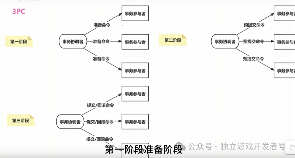 3PC三阶段提交流程图