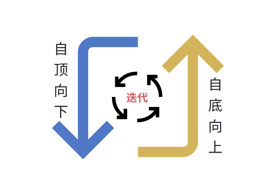 迭代示意图：自顶向下与自底向上通过“迭代”循环连接