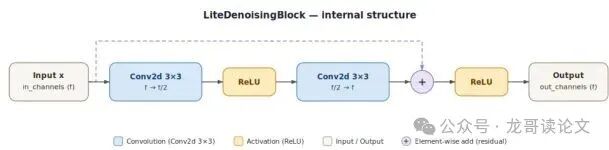 LiteDenoisingBlock 内部结构，展示了通道缩减瓶颈和 ReLU 激活的排列