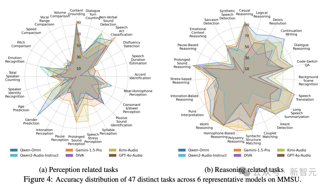 模型在47个任务上的准确率分布雷达图