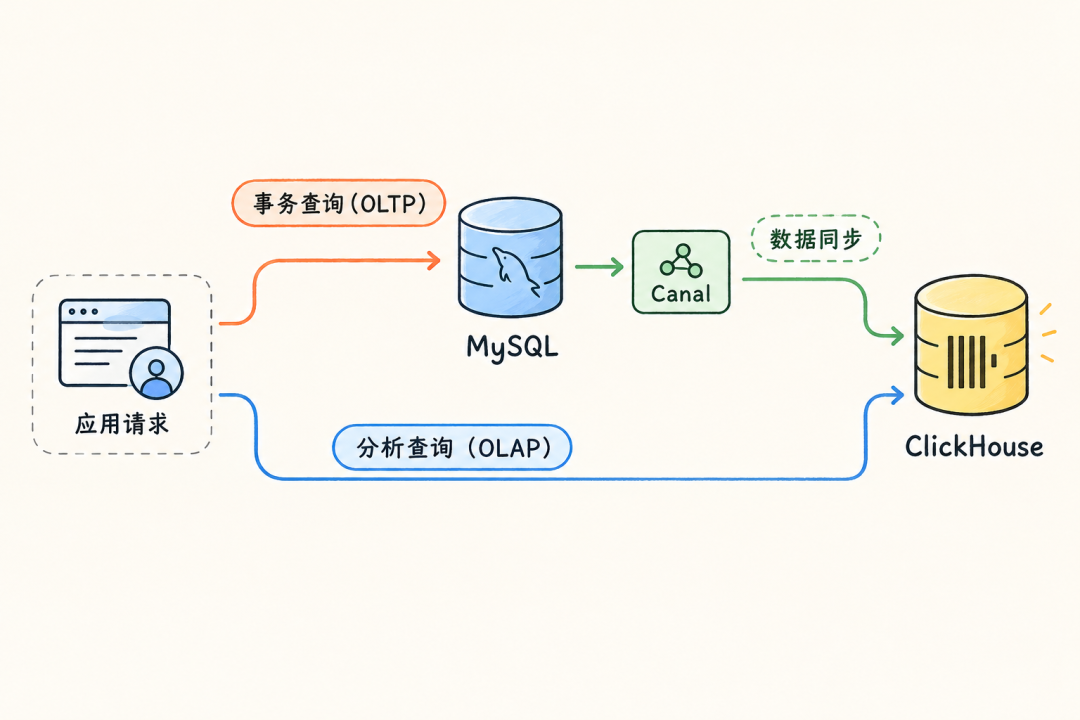 MySQL OLTP 与 ClickHouse OLAP 数据同步架构图