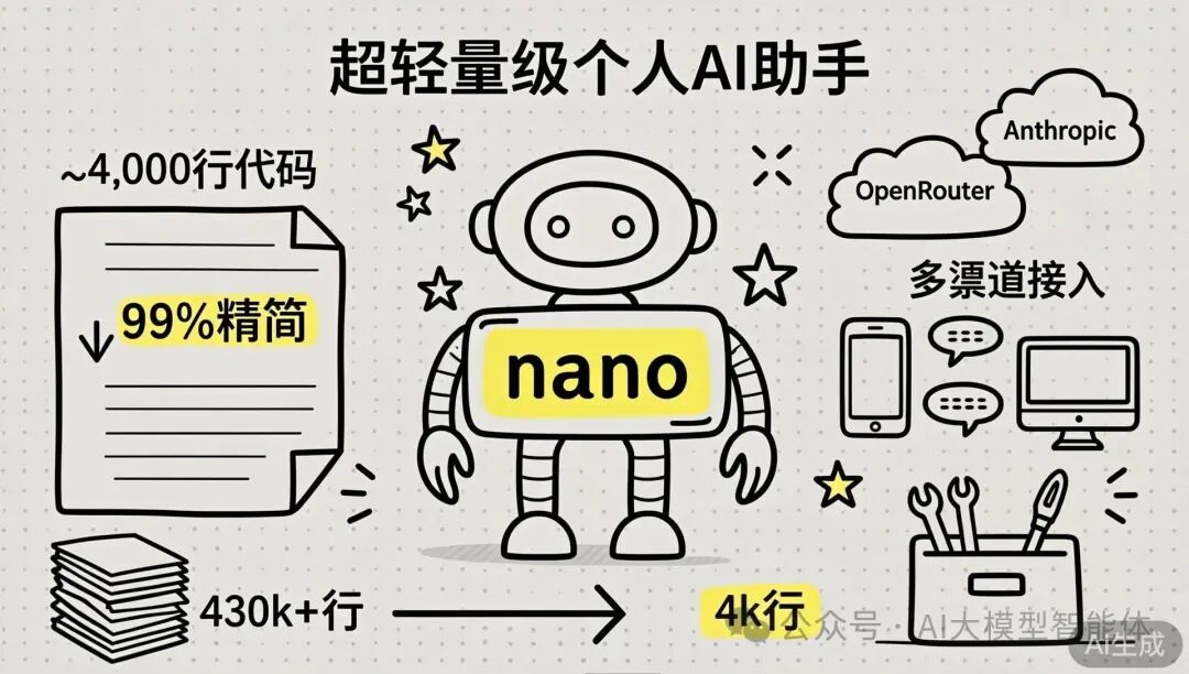 Nanobot 项目简介图：展示了代码从430k+行精简至4k行、多渠道接入及支持的服务