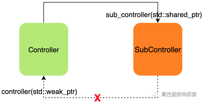 改用weak_ptr后成功打破循环引用的示意图