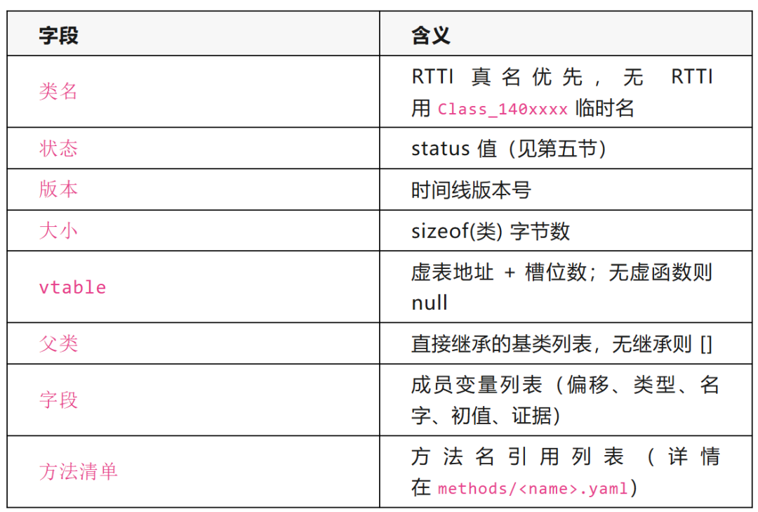 类文件YAML格式表——包含类名、状态、版本、大小、vtable、父类、字段、方法清单等字段