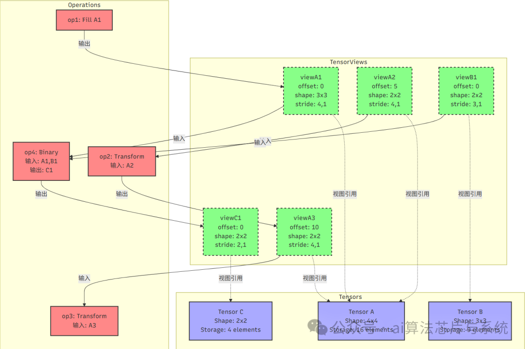 复杂张量操作计算图示意图