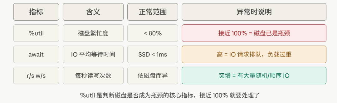 磁盘性能指标分析表，含util/await/r_s_w_s等关键指标解读