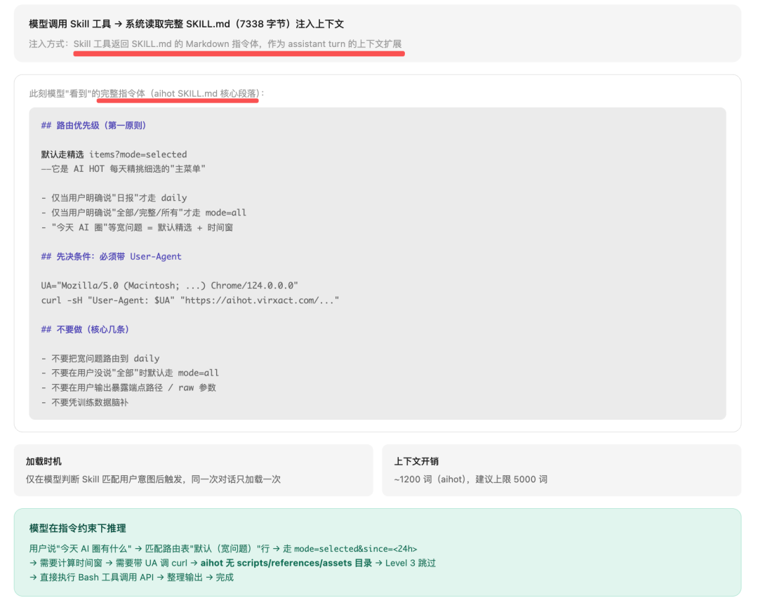 模型调用Skill工具后系统读取完整SKILL.md内容注入上下文