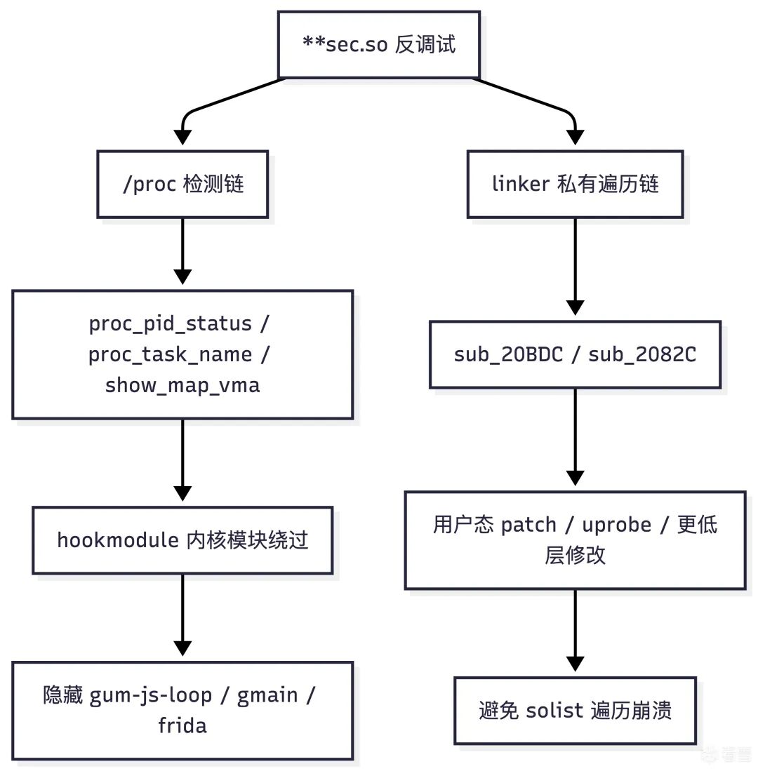 内核模块与用户态Patch分层对抗反调试策略总结图