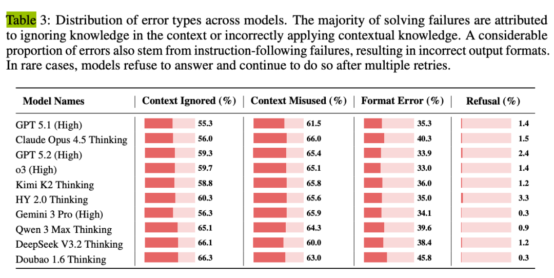 各模型错误类型分布表