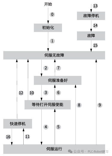 SV630N伺服驱动器状态机切换流程图