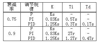 衰减曲线法参数表