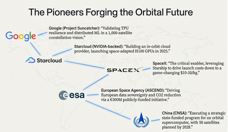 主要机构轨道算力项目对比图