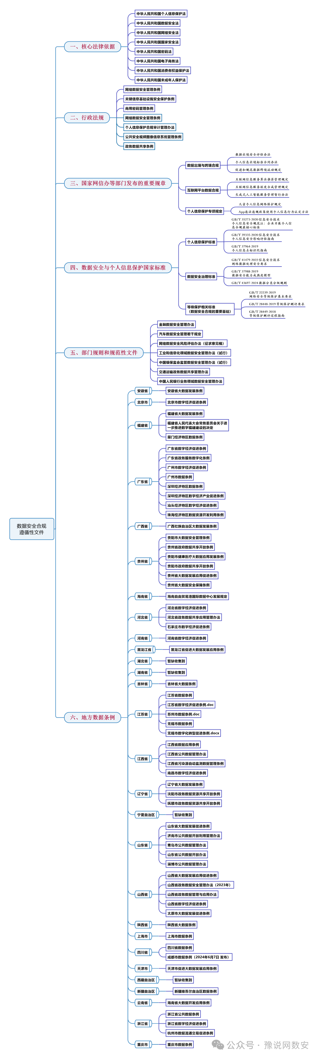 中国数据安全合规遵循性文件全景思维导图