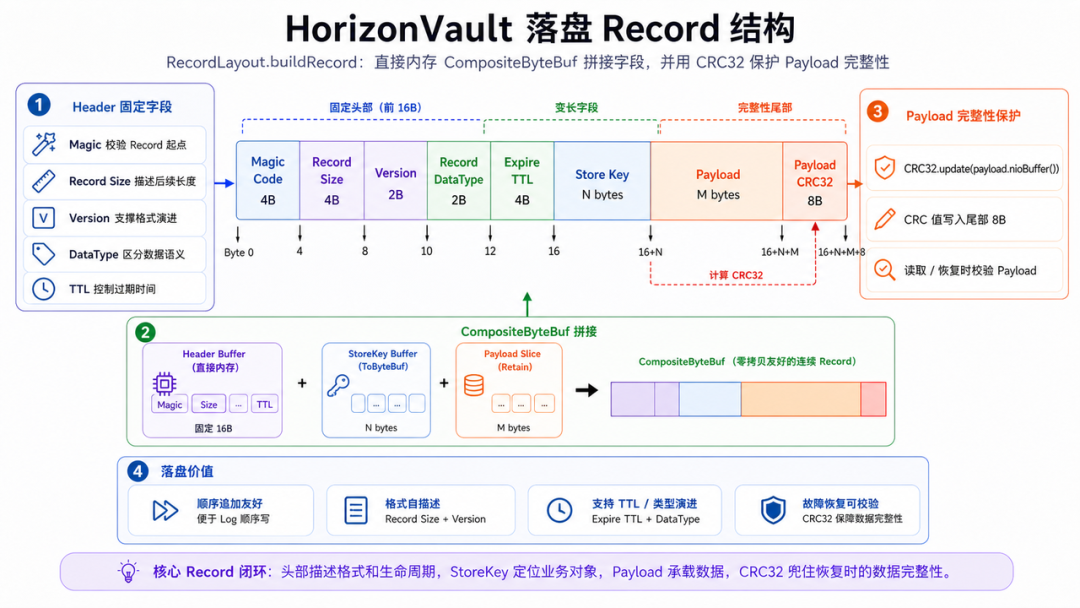 HorizonVault 落盘Record结构，直接内存CompositeByteBuf拼接字段，并用CRC32保护Payload完整性