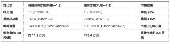 传统风冷与液冷方案能耗对比表格