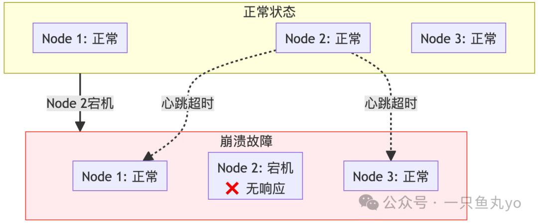 分布式系统节点崩溃故障示意图