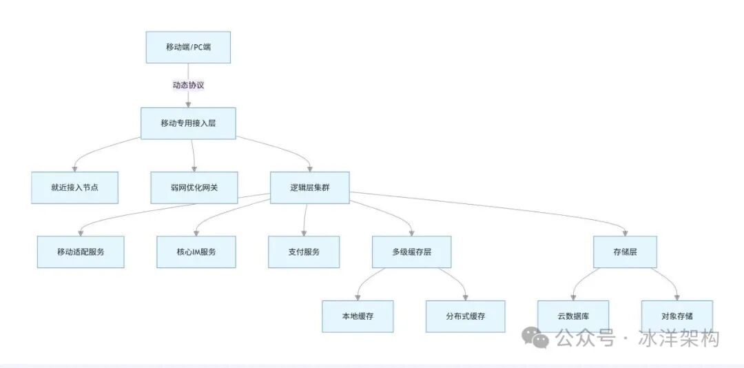 QQ 移动弱网优化架构图