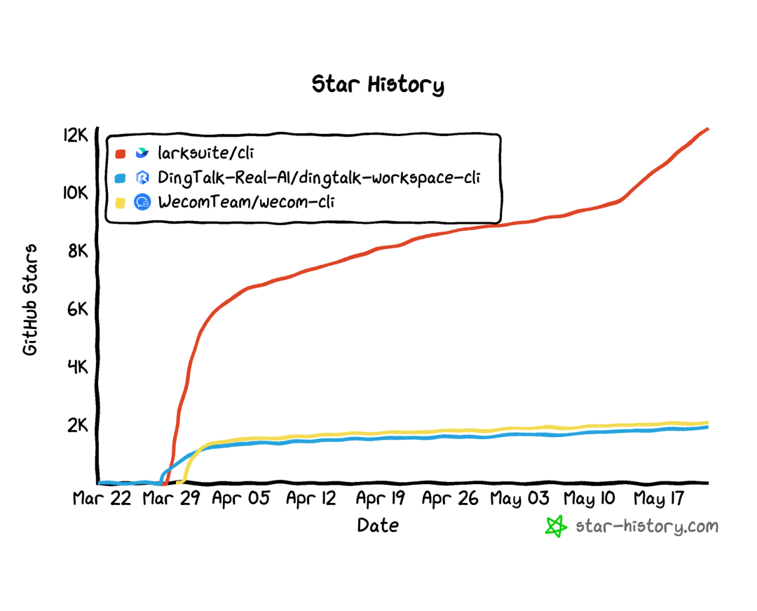 三款CLI Star History 对比图