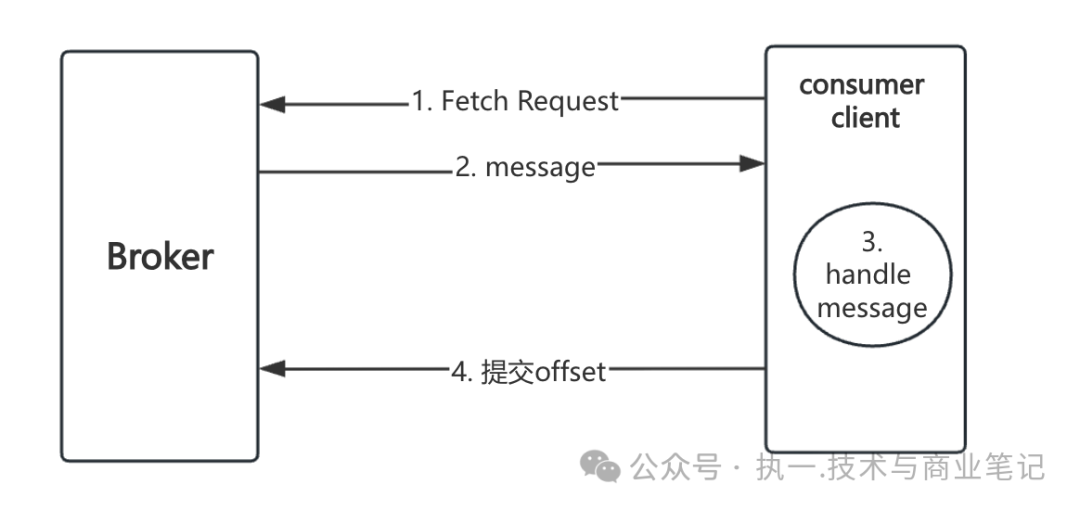Kafka Consumer工作流程示意图
