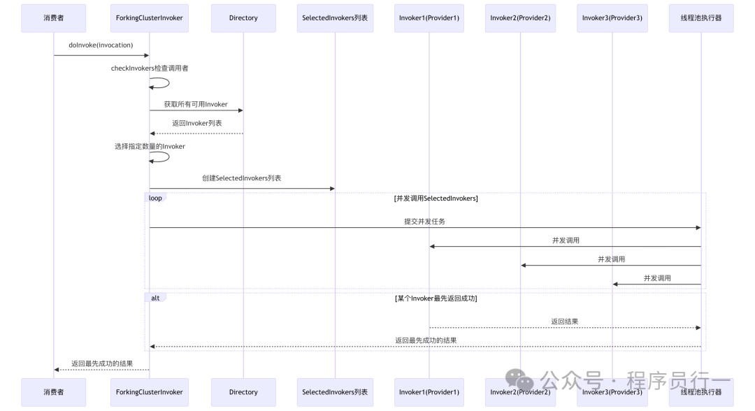 Dubbo Forking 集群容错调用序列图
