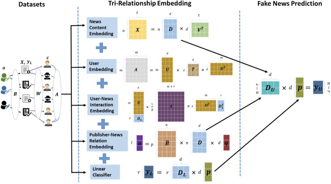三重关系嵌入与虚假新闻预测模型架构图