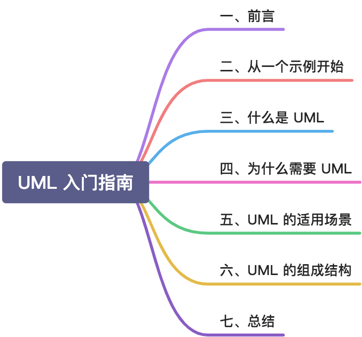 UML 入门指南大纲思维导图