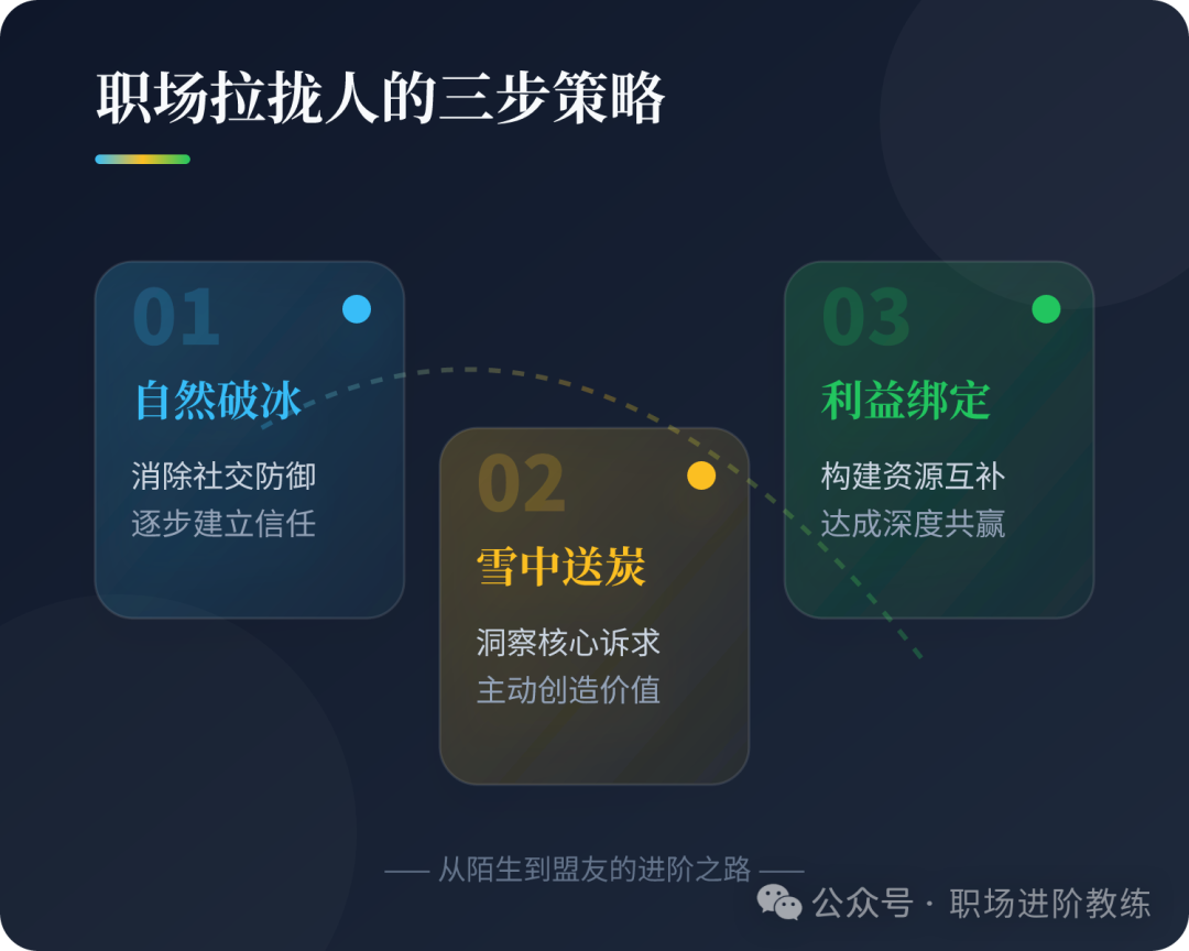 职场拉拢三步策略信息图：自然破冰、雪中送炭、利益绑定