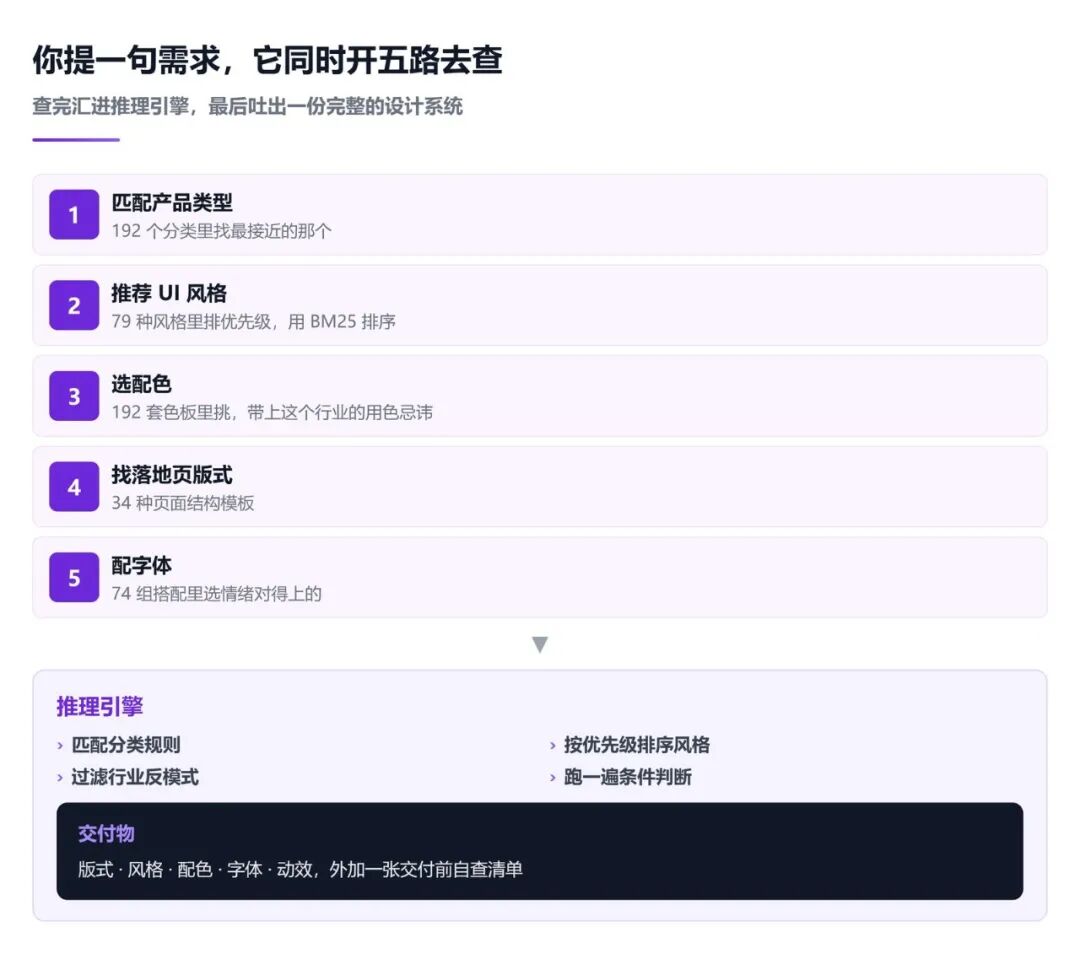 UI UX Pro Max五路并行检索流程:产品类型匹配、UI风格推荐、配色选择、版式匹配到字体搭配,最终汇入推理引擎输出完整设计系统
