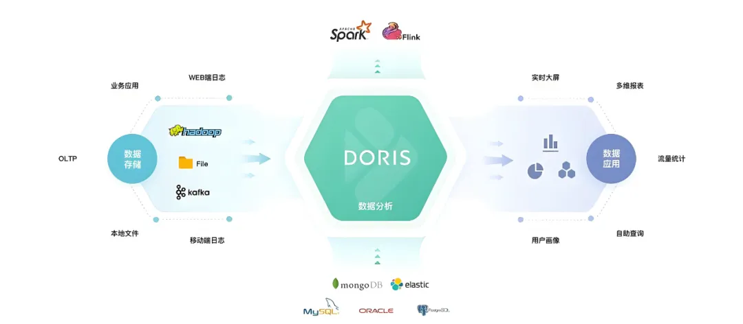 Apache Doris 数据分析流程图