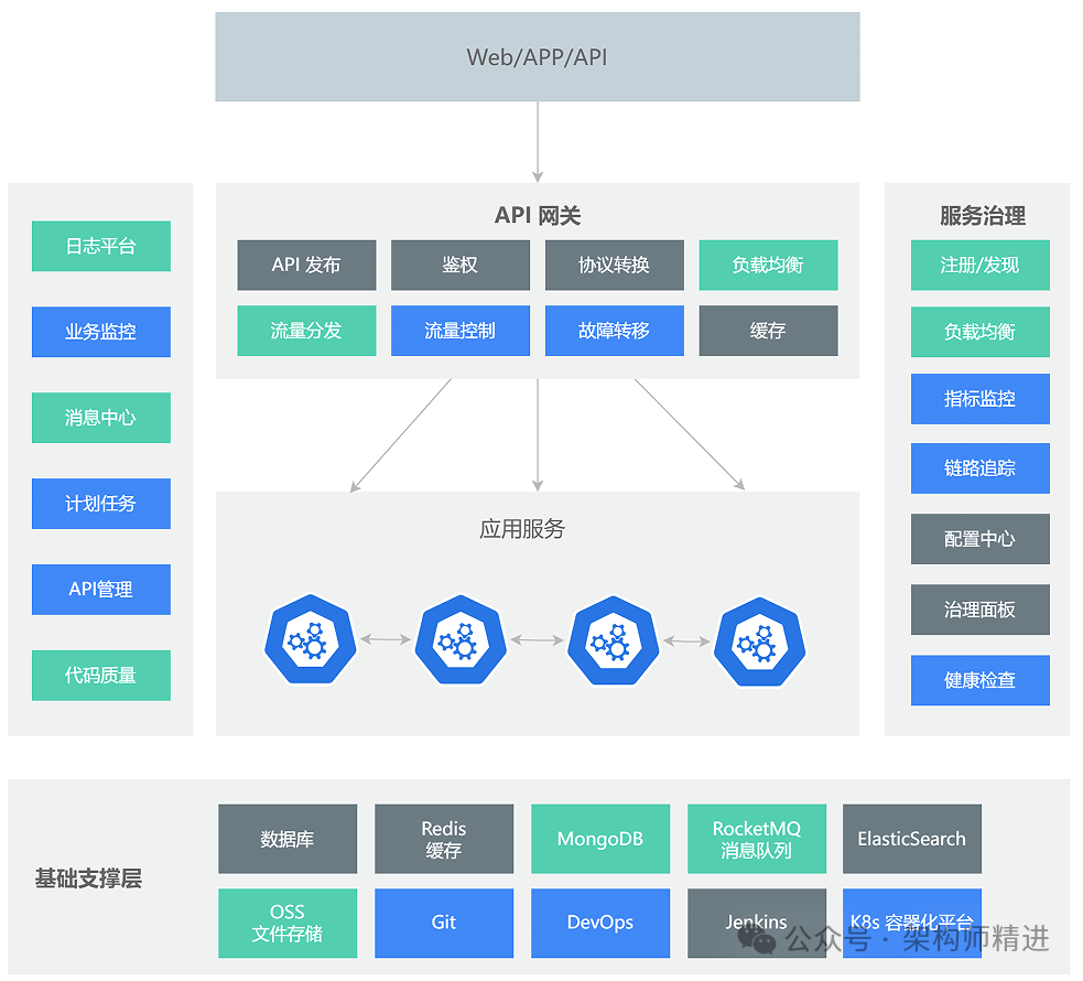 微服务网关整体架构分层图