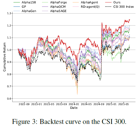 AlphaPROBE:基于DAG与贝叶斯检索的量化Alpha因子自动挖掘框架 - 图片 - 12